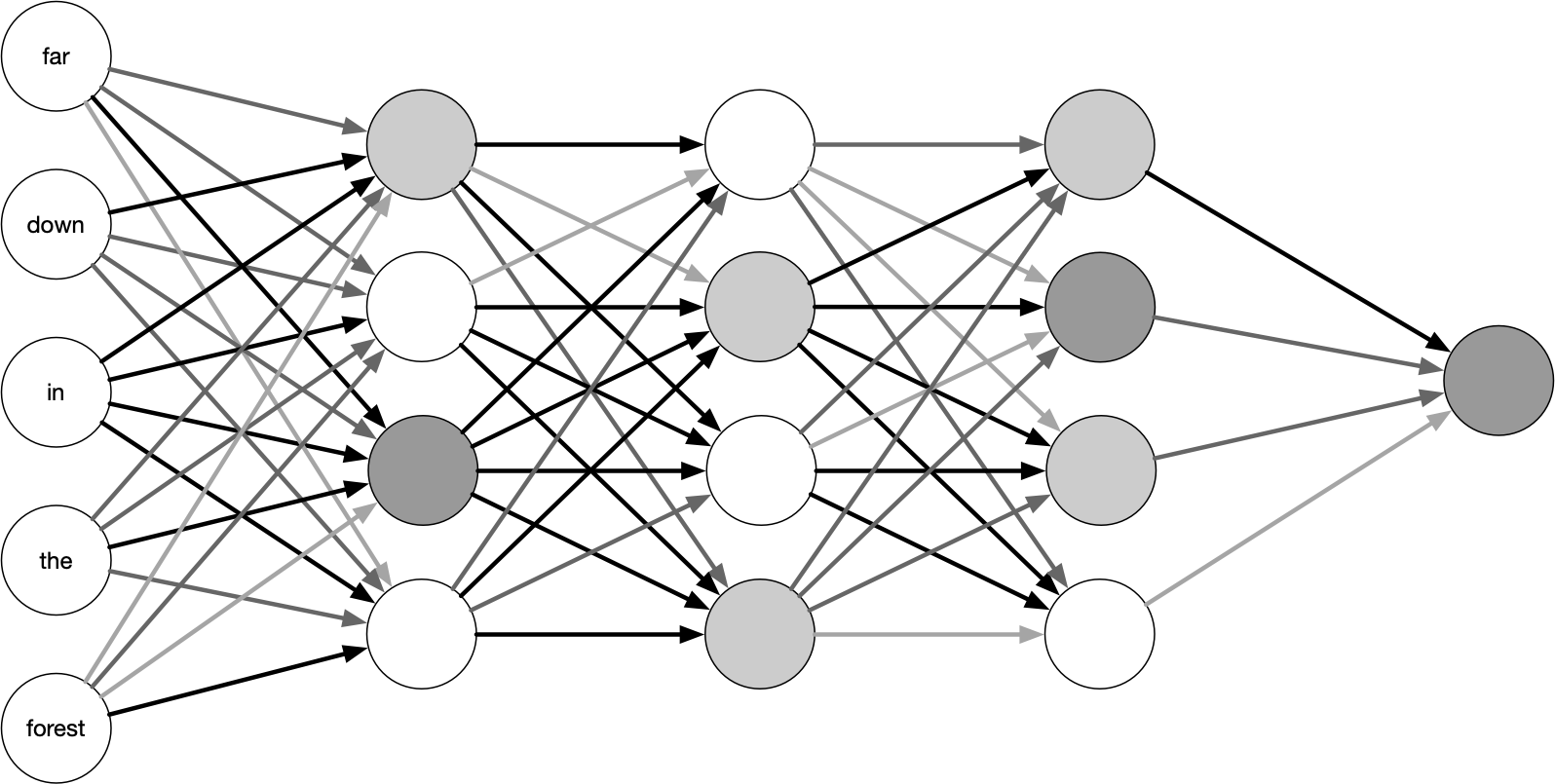A high-level diagram of a feed-forward neural network. The lines connecting the nodes are shaded differently to illustrate the different weights connecting units.