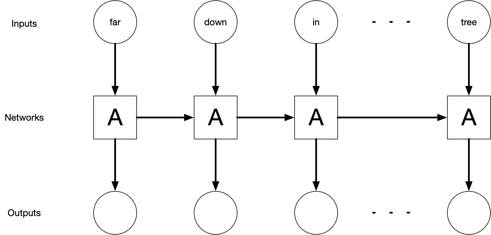 High-level diagram of an unrolled recurrent neural network. The recurrent neural network is the backbone of LSTM networks.