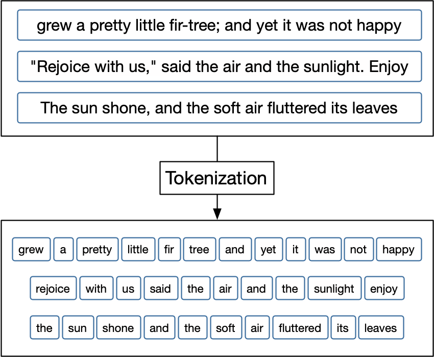 A black box representation of a tokenizer. The text of these three example text fragments has been converted to lowercase and punctuation has been removed before the text is split.